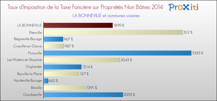 Taux d'imposition de la taxe foncière sur les immeubles et terrains non batis 2014 pour LA BONNEVILLE et les communes proches Comparaison des taux d'imposition de la taxe foncière sur les immeubles et terrains non batis 2014 pour LA BONNEVILLE et les communes voisines