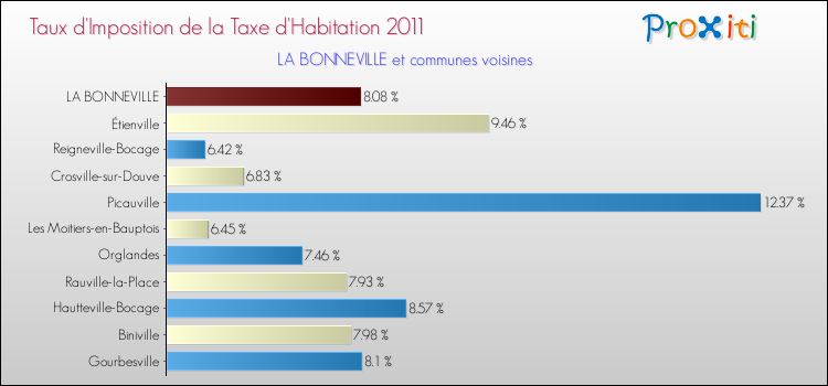 Taux d'imposition de la taxe d'habitation 2011 pour LA BONNEVILLE et les communes proches Comparaison des taux d'imposition de la taxe d'habitation 2011 pour LA BONNEVILLE et les communes voisines