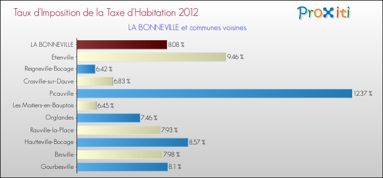 Taux d'imposition de la taxe d'habitation 2012 pour LA BONNEVILLE et les communes proches Comparaison des taux d'imposition de la taxe d'habitation 2012 pour LA BONNEVILLE et les communes voisines
