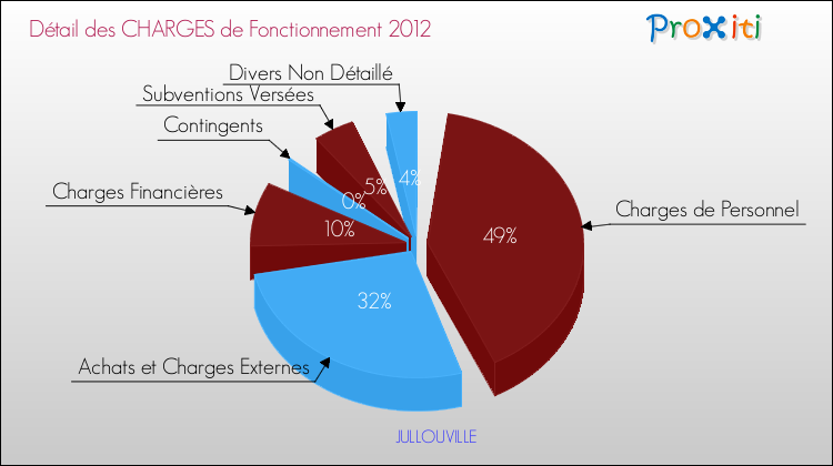 Décomposition des Charges de Fonctionnement 2012 de la commune de JULLOUVILLE Charges de Fonctionnement 2012 pour la commune de JULLOUVILLE