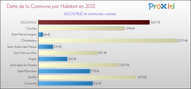 Dette par habitant de la commune en 2012 pour JULLOUVILLE et les communes proches Comparaison de la dette par habitant de la commune en 2012 pour JULLOUVILLE et les communes voisines