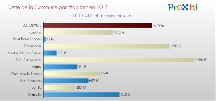 Dette par habitant de la commune en 2014 pour JULLOUVILLE et les communes proches Comparaison de la dette par habitant de la commune en 2014 pour JULLOUVILLE et les communes voisines