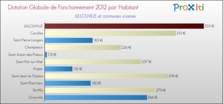 Montant des dotations globales de fonctionnement DGF par Habitant pour JULLOUVILLE et les communes proches Comparaison des des dotations globales de fonctionnement DGF par habitant pour JULLOUVILLE et les communes voisines