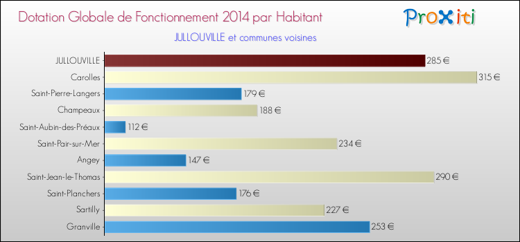 Montant des dotations globales de fonctionnement DGF par Habitant pour JULLOUVILLE et les communes proches en 2014. Comparaison des des dotations globales de fonctionnement DGF par habitant pour JULLOUVILLE et les communes voisines en 2014.