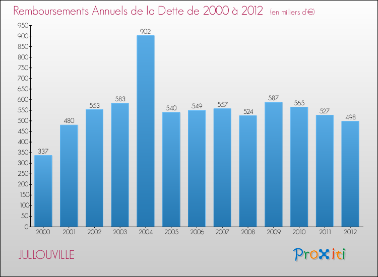 Evolution de l'annuité de la dette pour la commune de JULLOUVILLE de 2000 à 2012 Annuités de la dette pour JULLOUVILLE de 2000 à 2012