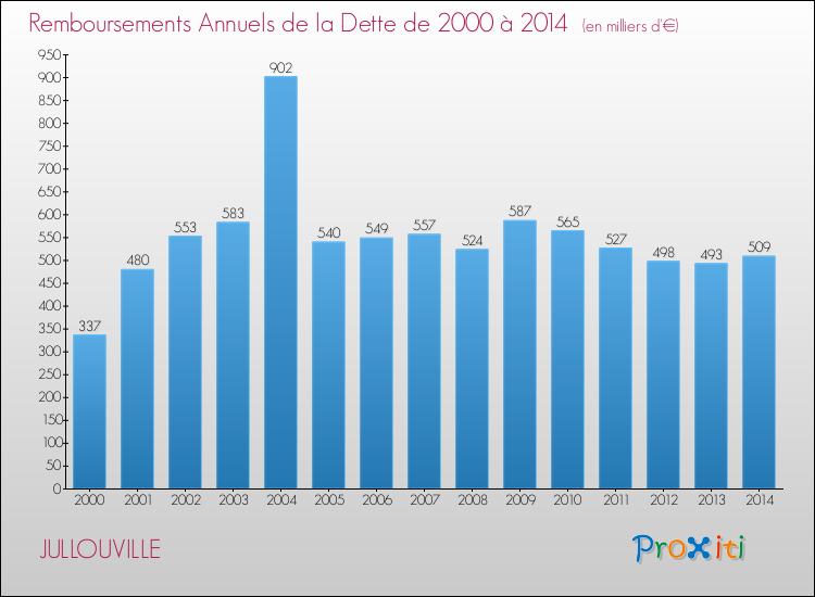 Evolution de l'annuité de la dette pour la commune de JULLOUVILLE de 2000 à 2014 Annuités de la dette pour JULLOUVILLE de 2000 à 2014