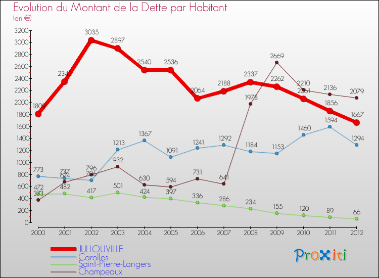 Evolution de la dette par habitant pour la commune de JULLOUVILLE et les communes proches de 2000 à 2012 Comparaison de la dette par habitant pour JULLOUVILLE et les communes voisines de 2000 à 2012