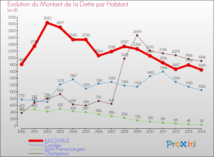 Evolution de la dette par habitant pour la commune de JULLOUVILLE et les communes proches de 2000 à 2014 Comparaison de la dette par habitant pour JULLOUVILLE et les communes voisines de 2000 à 2014