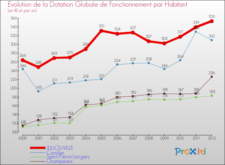 Evolution et montant de la dotation globale de fonctionnement par Habitant pour JULLOUVILLE et les communes proches Comparaison des dotations globales de fonctionnement par habitant pour JULLOUVILLE et les communes voisines