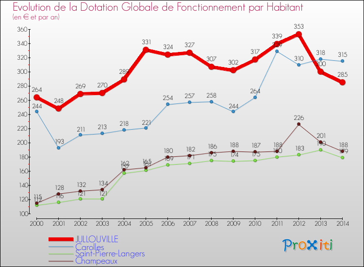 Evolution et montant de la dotation globale de fonctionnement par Habitant pour JULLOUVILLE et les communes proches de 2000 à 2014. Comparaison des dotations globales de fonctionnement par habitant pour JULLOUVILLE et les communes voisines de 2000 à 2014.