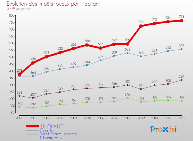 Evolution et montant des impôts locaux par Habitant pour JULLOUVILLE et les communes proches Comparaison des impôts locaux par habitant pour JULLOUVILLE et les communes voisines