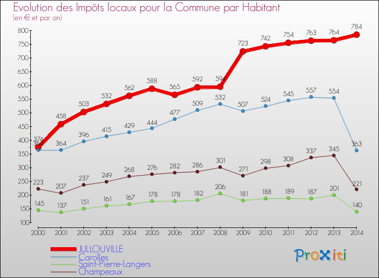 Evolution et montant des impôts locaux par Habitant pour JULLOUVILLE et les communes proches de 2000 à 2014 Comparaison des impôts locaux par habitant pour JULLOUVILLE et les communes voisines de 2000 à 2014