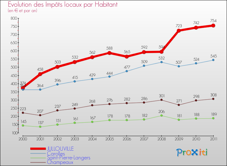 Evolution et montant des impôts locaux par Habitant pour JULLOUVILLE et les communes proches Comparaison des impôts locaux par habitant pour JULLOUVILLE et les communes voisines