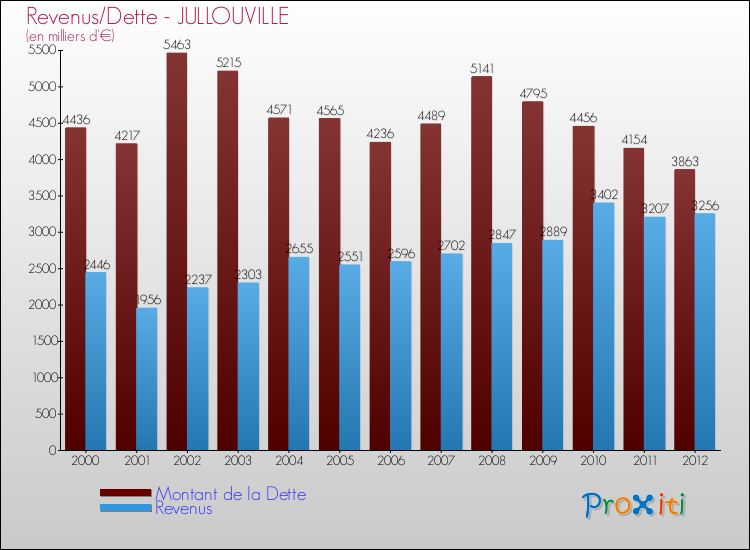 Evolution comparée de la dette et des revenus pour la commune de JULLOUVILLE de 2000 à 2012 Comparaison de la dette et des revenus pour JULLOUVILLE de 2000 à 2012