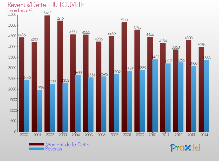 Evolution comparée de la dette et des revenus pour la commune de JULLOUVILLE de 2000 à 2014 Comparaison de la dette et des revenus pour JULLOUVILLE de 2000 à 2014