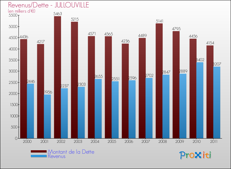 Evolution comparée de la dette et des revenus pour la commune de JULLOUVILLE de 2000 à 2011 Comparaison de la dette et des revenus pour JULLOUVILLE de 2000 à 2011