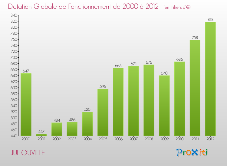 Evolution du montant de la Dotation Globale de Fonctionnement pour la commune de JULLOUVILLE de 2000 à 2012 Evolution du montant de la Dotation Globale de Fonctionnement pour JULLOUVILLE de 2000 à 2012