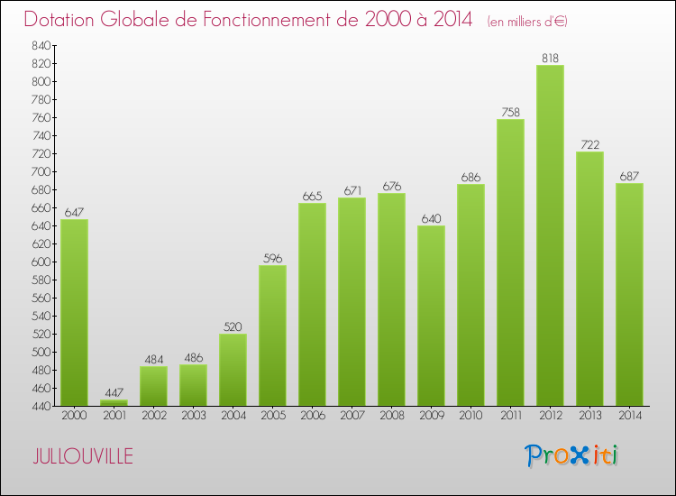 Evolution du montant de la Dotation Globale de Fonctionnement pour la commune de JULLOUVILLE de 2000 à 2014 Evolution du montant de la Dotation Globale de Fonctionnement pour JULLOUVILLE de 2000 à 2014