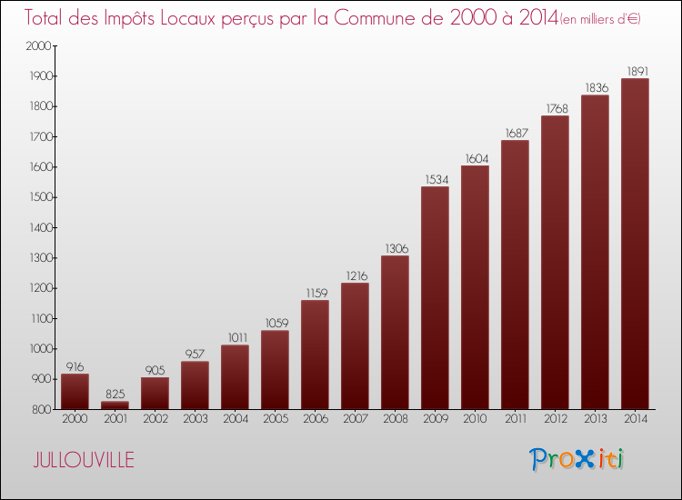 Evolution des Impôts Locaux pour la commune de JULLOUVILLE de 2000 à 2014 Evolution des Impôts Locaux pour JULLOUVILLE de 2000 à 2014
