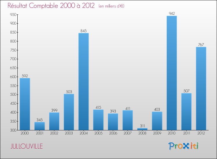 Evolution du résultat comptable pour la commune de JULLOUVILLE de 2000 à 2012 Evolution du résultat comptable pour JULLOUVILLE de 2000 à 2012