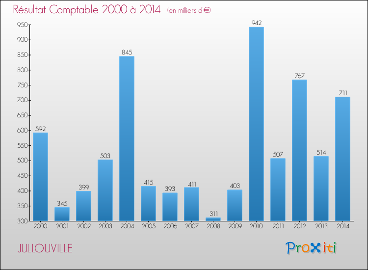 Evolution du résultat comptable pour la commune de JULLOUVILLE de 2000 à 2014 Evolution du résultat comptable pour JULLOUVILLE de 2000 à 2014