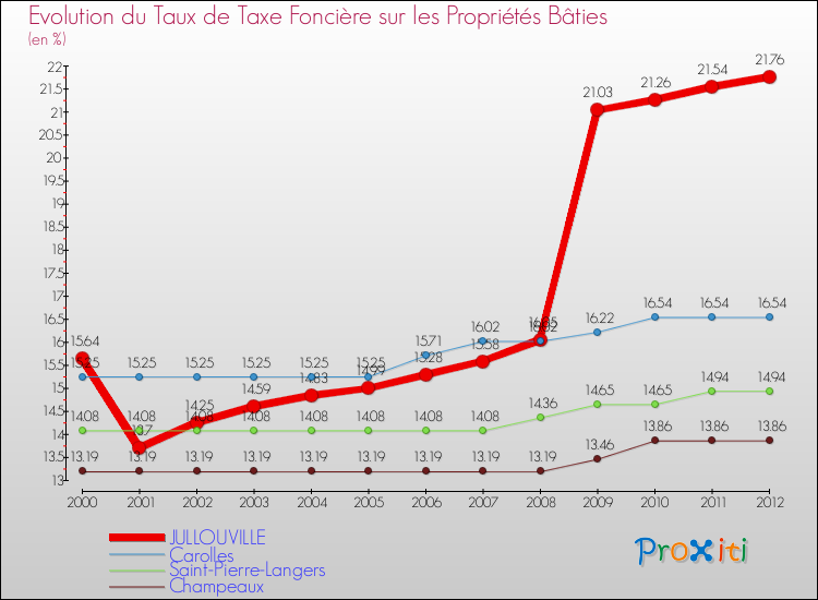 Evolution du taux de la taxe foncière sur le bati pour JULLOUVILLE et les communes proches de 2000 à 2012 Comparaison des taux de taxe foncière sur le bati pour JULLOUVILLE et les communes voisines de 2000 à 2012