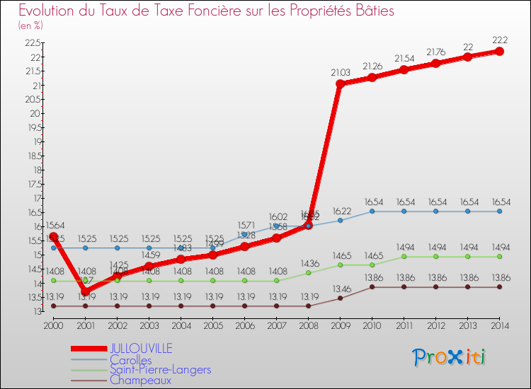 Evolution du taux de la taxe foncière sur le bati pour JULLOUVILLE et les communes proches de 2000 à 2014 Comparaison des taux de taxe foncière sur le bati pour JULLOUVILLE et les communes voisines de 2000 à 2014