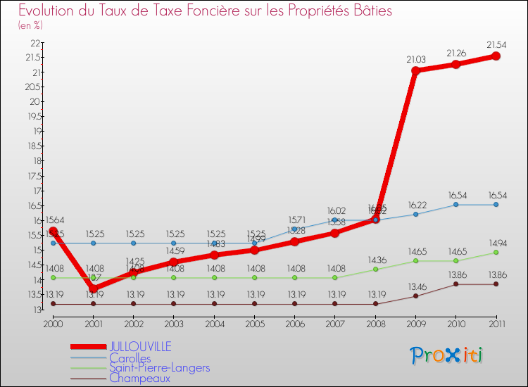 Evolution du taux de la taxe foncière sur le bati pour JULLOUVILLE et les communes proches Comparaison des taux de taxe foncière sur le bati pour JULLOUVILLE et les communes voisines