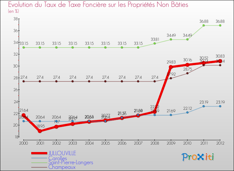 Evolution du taux de la taxe foncière sur les immeubles et terrains non batis pour JULLOUVILLE et les communes proches de 2000 à 2012 Comparaison des taux de la taxe foncière sur les immeubles et terrains non batis pour JULLOUVILLE et les communes voisines de 2000 à 2012