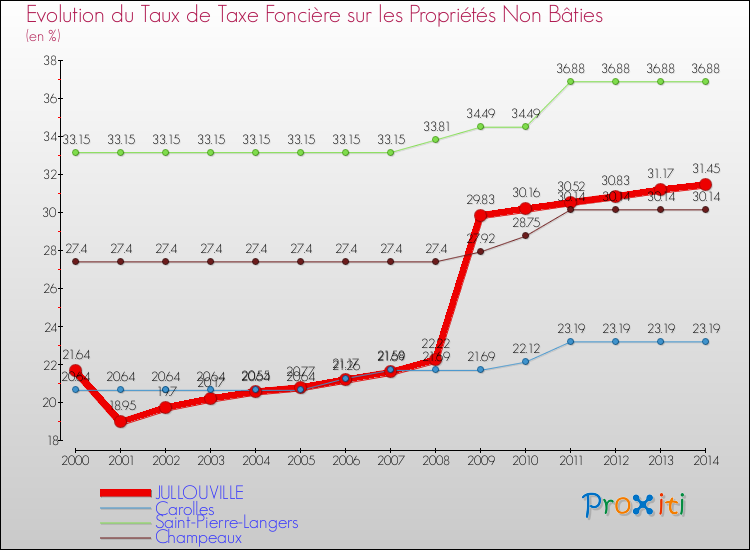 Evolution du taux de la taxe foncière sur les immeubles et terrains non batis pour JULLOUVILLE et les communes proches de 2000 à 2014 Comparaison des taux de la taxe foncière sur les immeubles et terrains non batis pour JULLOUVILLE et les communes voisines de 2000 à 2014