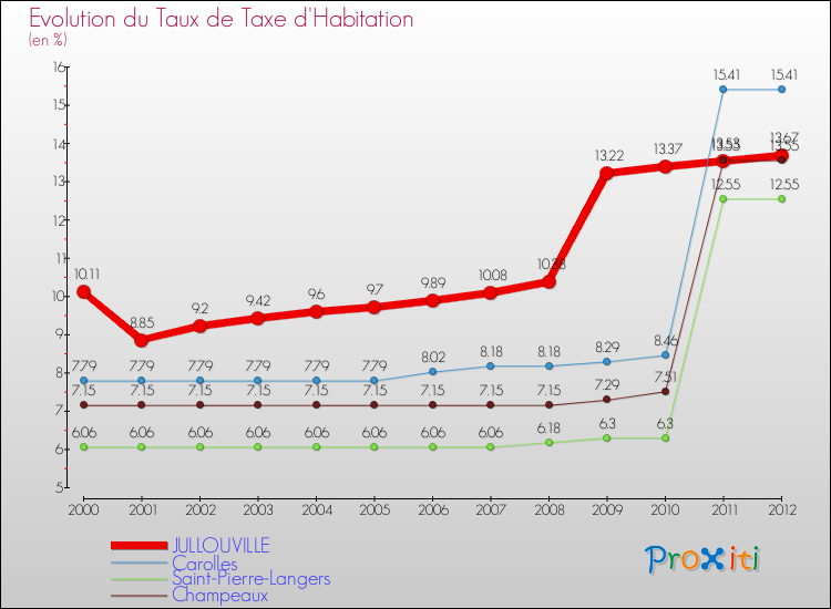 Evolution du taux de la taxe d'habitation pour JULLOUVILLE et les communes proches Comparaison des taux de la taxe d'habitation pour JULLOUVILLE et les communes voisines