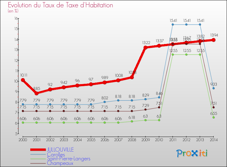 Evolution du taux de la taxe d'habitation pour JULLOUVILLE et les communes proches de 2000 à 2014 Comparaison des taux de la taxe d'habitation pour JULLOUVILLE et les communes voisines de 2000 à 2014