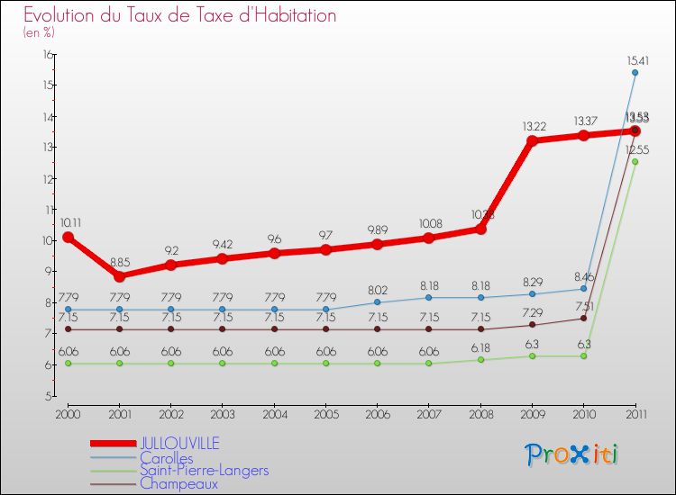 Evolution du taux de la taxe d'habitation pour JULLOUVILLE et les communes proches Comparaison des taux de la taxe d'habitation pour JULLOUVILLE et les communes voisines