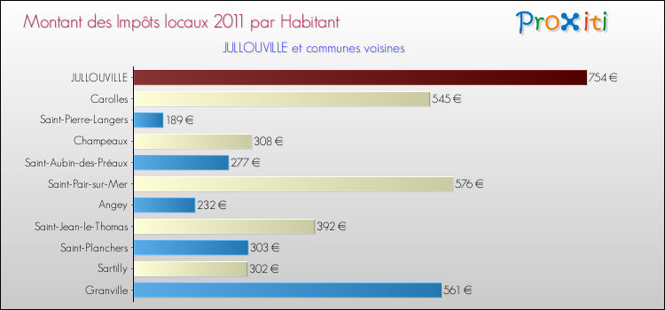 Montant des impôts locaux par Habitant pour JULLOUVILLE et les communes proches Comparaison des impôts locaux par habitant pour JULLOUVILLE et les communes voisines