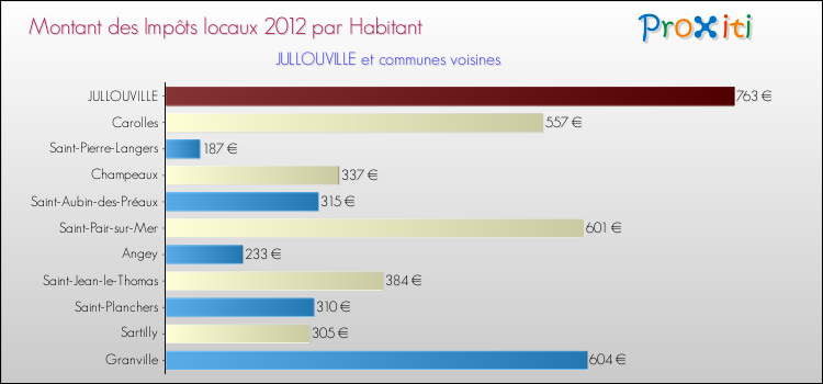 Montant des impôts locaux par Habitant pour JULLOUVILLE et les communes proches Comparaison des impôts locaux par habitant pour JULLOUVILLE et les communes voisines