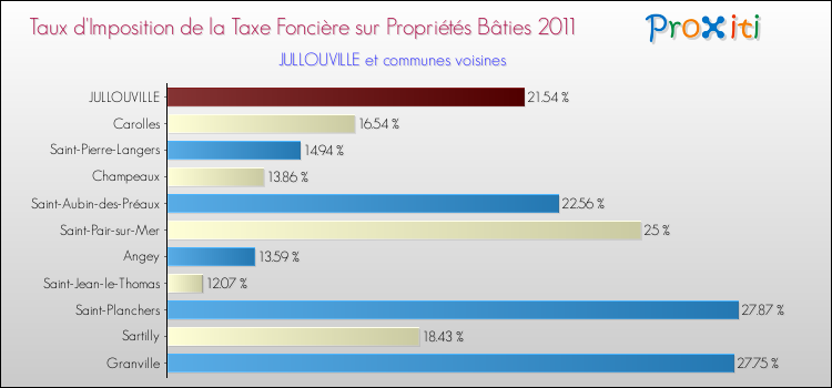 Taux d'imposition de la taxe foncière sur le bati 2011 pour JULLOUVILLE et les communes proches Comparaison des taux d'imposition de la taxe foncière sur le bati 2011 pour JULLOUVILLE et les communes voisines