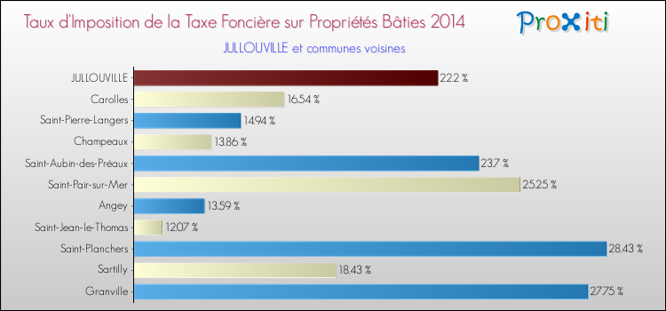 Taux d'imposition de la taxe foncière sur le bati 2014 pour JULLOUVILLE et les communes proches Comparaison des taux d'imposition de la taxe foncière sur le bati 2014 pour JULLOUVILLE et les communes voisines