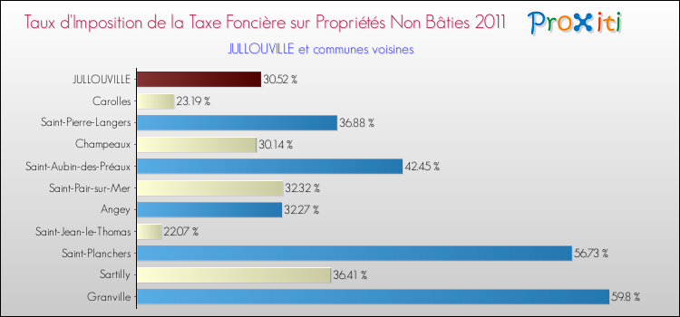Taux d'imposition de la taxe foncière sur les immeubles et terrains non batis 2011 pour JULLOUVILLE et les communes proches Comparaison des taux d'imposition de la taxe foncière sur les immeubles et terrains non batis 2011 pour JULLOUVILLE et les communes voisines