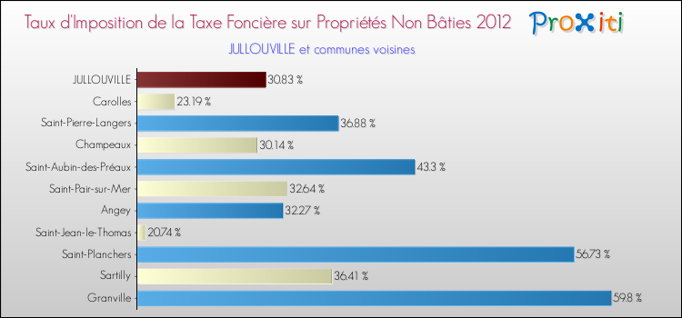 Taux d'imposition de la taxe foncière sur les immeubles et terrains non batis 2012 pour JULLOUVILLE et les communes proches Comparaison des taux d'imposition de la taxe foncière sur les immeubles et terrains non batis 2012 pour JULLOUVILLE et les communes voisines