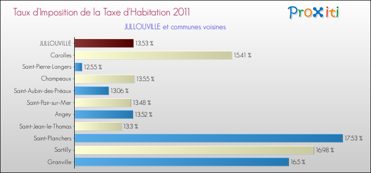 Taux d'imposition de la taxe d'habitation 2011 pour JULLOUVILLE et les communes proches Comparaison des taux d'imposition de la taxe d'habitation 2011 pour JULLOUVILLE et les communes voisines