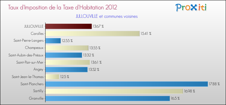 Taux d'imposition de la taxe d'habitation 2012 pour JULLOUVILLE et les communes proches Comparaison des taux d'imposition de la taxe d'habitation 2012 pour JULLOUVILLE et les communes voisines