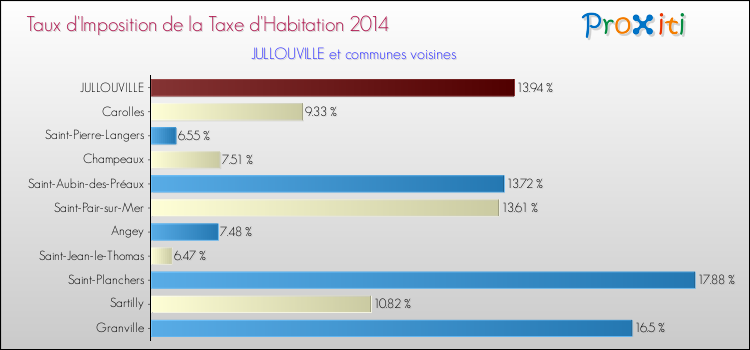 Taux d'imposition de la taxe d'habitation 2014 pour JULLOUVILLE et les communes proches Comparaison des taux d'imposition de la taxe d'habitation 2014 pour JULLOUVILLE et les communes voisines