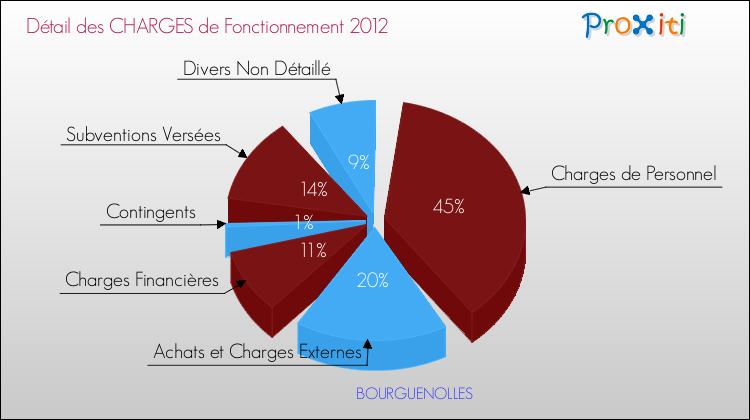 Décomposition des Charges de Fonctionnement 2012 de la commune de BOURGUENOLLES Charges de Fonctionnement 2012 pour la commune de BOURGUENOLLES