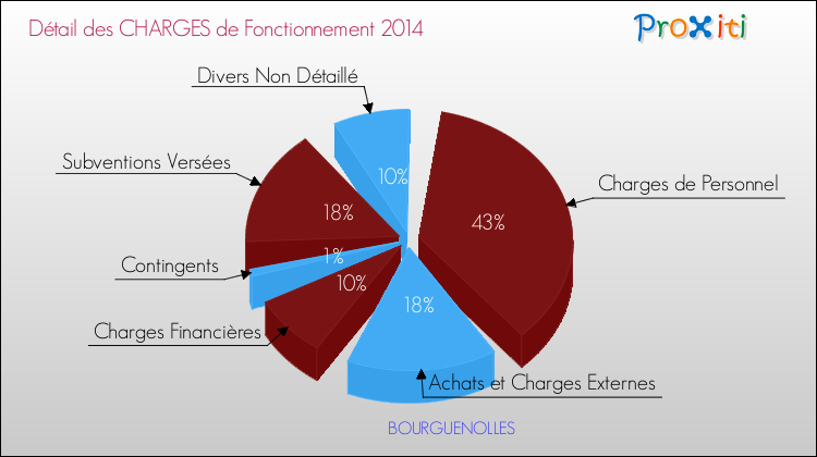 Décomposition des Charges de Fonctionnement 2014 de la commune de BOURGUENOLLES Charges de Fonctionnement 2014 pour la commune de BOURGUENOLLES