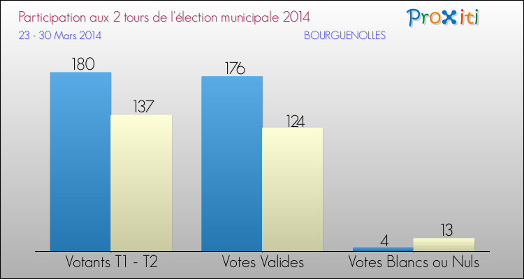 Participation comparée des 2 tours des Elections Municipales 2014 de la commune de BOURGUENOLLES Elections Municipales 2014 - Participation comparée des 2 tours pour la commune de BOURGUENOLLES