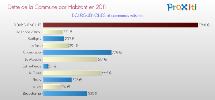 Dette par habitant de la commune en 2011 pour BOURGUENOLLES et les communes proches Comparaison de la dette par habitant de la commune en 2011 pour BOURGUENOLLES et les communes voisines