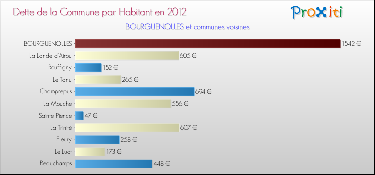 Dette par habitant de la commune en 2012 pour BOURGUENOLLES et les communes proches Comparaison de la dette par habitant de la commune en 2012 pour BOURGUENOLLES et les communes voisines