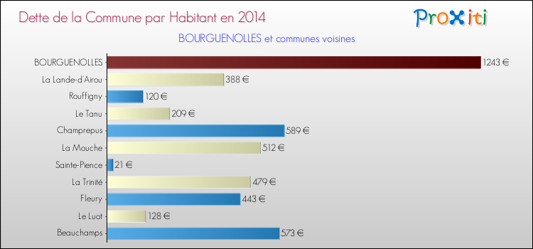 Dette par habitant de la commune en 2014 pour BOURGUENOLLES et les communes proches Comparaison de la dette par habitant de la commune en 2014 pour BOURGUENOLLES et les communes voisines