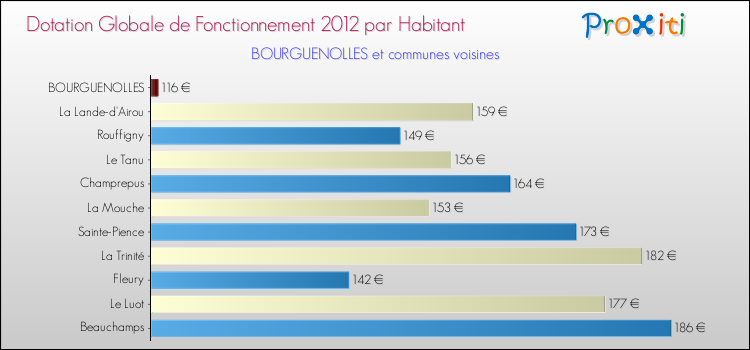 Montant des dotations globales de fonctionnement DGF par Habitant pour BOURGUENOLLES et les communes proches Comparaison des des dotations globales de fonctionnement DGF par habitant pour BOURGUENOLLES et les communes voisines