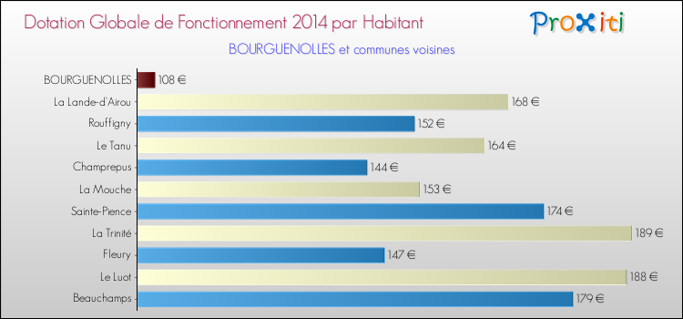 Montant des dotations globales de fonctionnement DGF par Habitant pour BOURGUENOLLES et les communes proches en 2014. Comparaison des des dotations globales de fonctionnement DGF par habitant pour BOURGUENOLLES et les communes voisines en 2014.